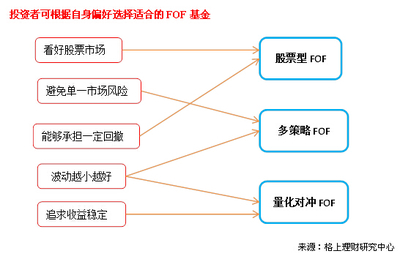 【投资理财】投资需求不尽相同,FOF岂能只有一种?