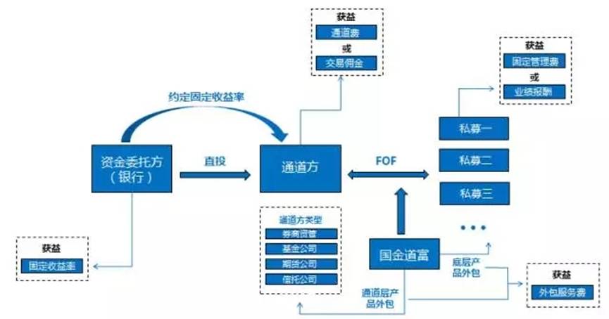 监管来袭 | 都说委外猛于虎, 委外究竟是个啥?