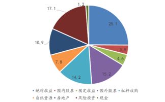 耶鲁大学基金会投资模式经验借鉴 17年投资收益11.3 ,多元化资产配置,mom专业管理模式