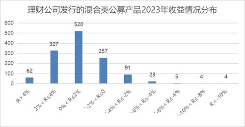 13家理财公司近一年季季正收益公募混合产品数量为0丨机警理财日报