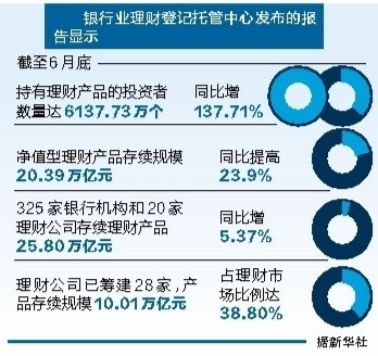 银行理财产品投资者超6000万