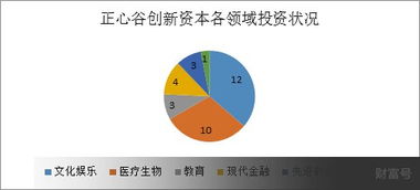 成功投资滴滴 b站,仅三年管理资产超200亿 ,正心谷都干了啥
