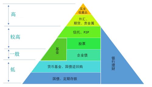 理财可靠吗 该如何保障好自己的投资利益