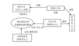 三种私募股权投资信托组织模式